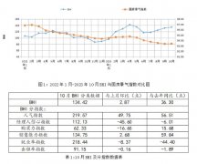 已持续18个月环比下跌；企业仍不敢有丝